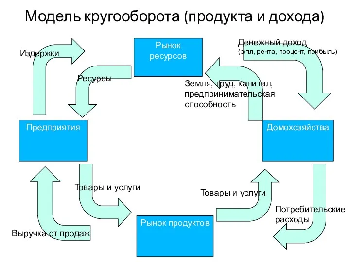 Модель кругооборота (продукта и дохода) Рынок ресурсов Рынок продуктов Предприятия Домохозяйства