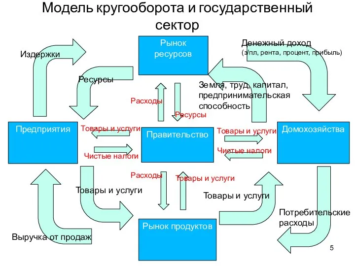 Рынок ресурсов Рынок продуктов Предприятия Домохозяйства Издержки Ресурсы Товары и услуги