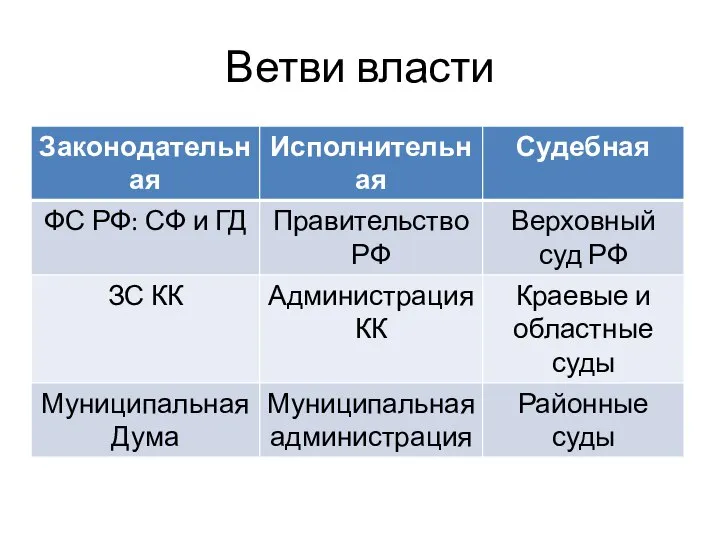 Ветви власти