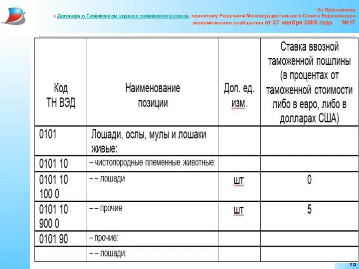 Из Приложения к Договору о Таможенном кодексе таможенного союза, принятому Решением