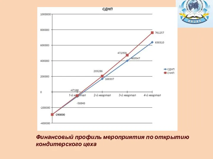 Финансовый профиль мероприятия по открытию кондитерского цеха