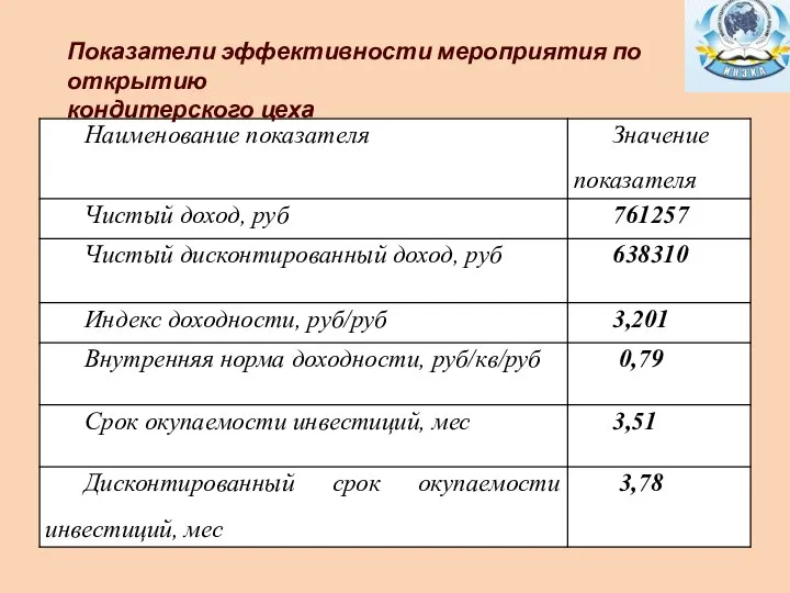 Показатели эффективности мероприятия по открытию кондитерского цеха