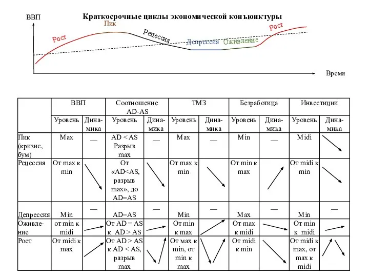 Краткосрочные циклы экономической конъюнктуры ВВП Время Рост Пик Рецессия Депрессия Оживление Рост