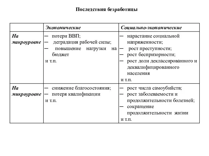 Последствия безработицы