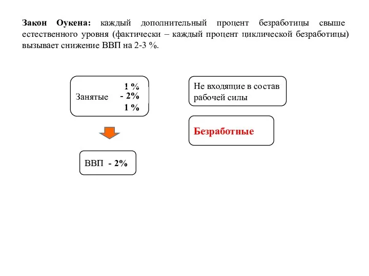 Закон Оукена: каждый дополнительный процент безработицы свыше естественного уровня (фактически –