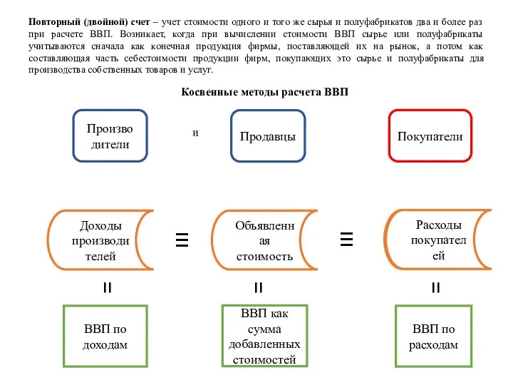 Повторный (двойной) счет – учет стоимости одного и того же сырья