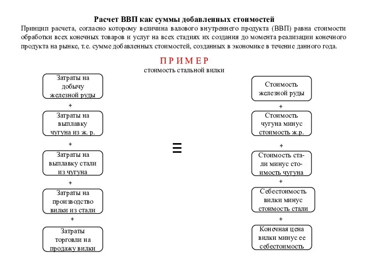 Расчет ВВП как суммы добавленных стоимостей Принцип расчета, согласно которому величина