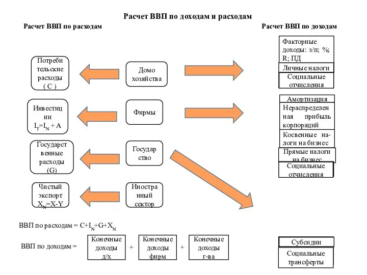 Расчет ВВП по доходам и расходам Домо хозяйства Фирмы Государство Иностранный