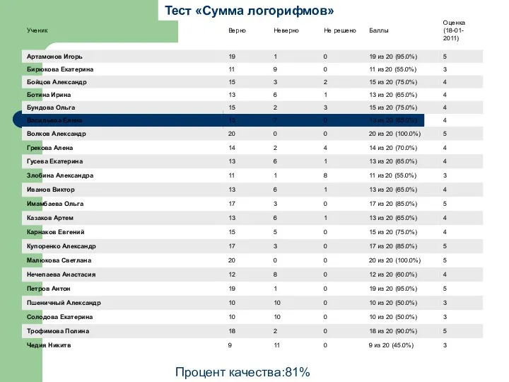 Процент качества:81% Тест «Сумма логорифмов»