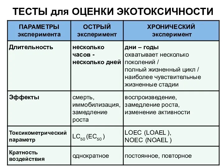 ТЕСТЫ для ОЦЕНКИ ЭКОТОКСИЧНОСТИ