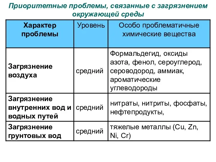 Приоритетные проблемы, связанные с загрязнением окружающей среды