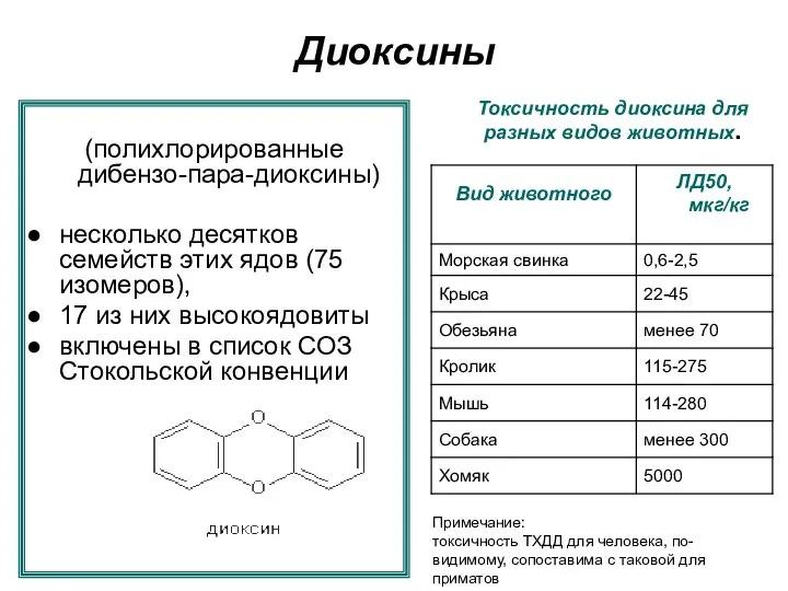 Диоксины (полихлорированные дибензо-пара-диоксины) несколько десятков семейств этих ядов (75 изомеров), 17