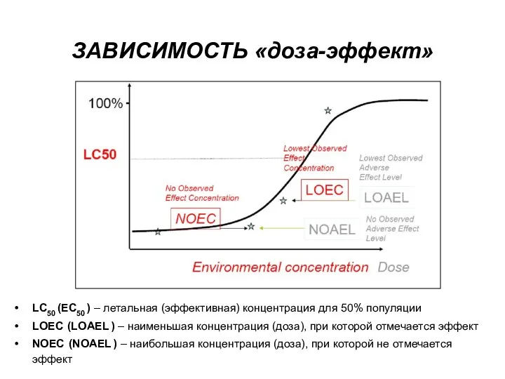 ЗАВИСИМОСТЬ «доза-эффект» LC50 (EC50 ) – летальная (эффективная) концентрация для 50%