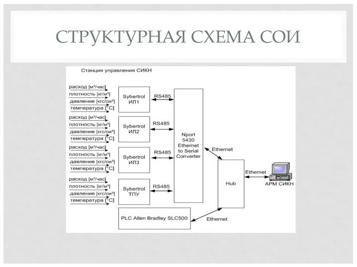 СТРУКТУРНАЯ СХЕМА СОИ