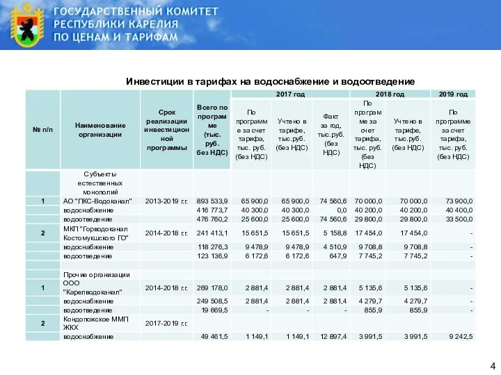 Инвестиции в тарифах на водоснабжение и водоотведение