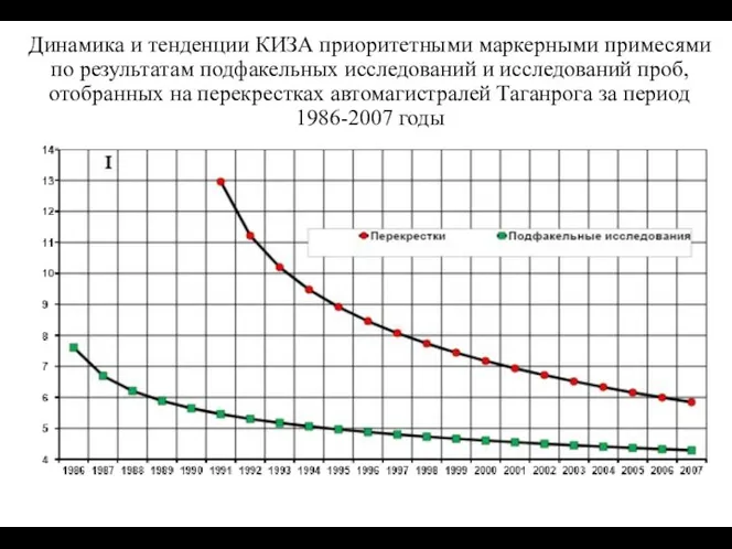 Динамика и тенденции КИЗА приоритетными маркерными примесями по результатам подфакельных исследований