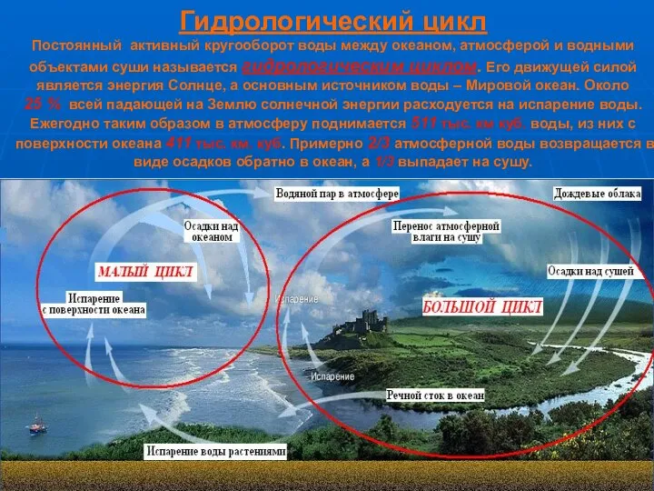 Гидрологический цикл Постоянный активный кругооборот воды между океаном, атмосферой и водными