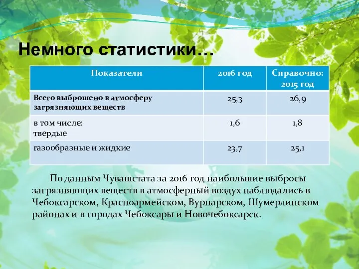 Немного статистики… По данным Чувашстата за 2016 год наибольшие выбросы загрязняющих