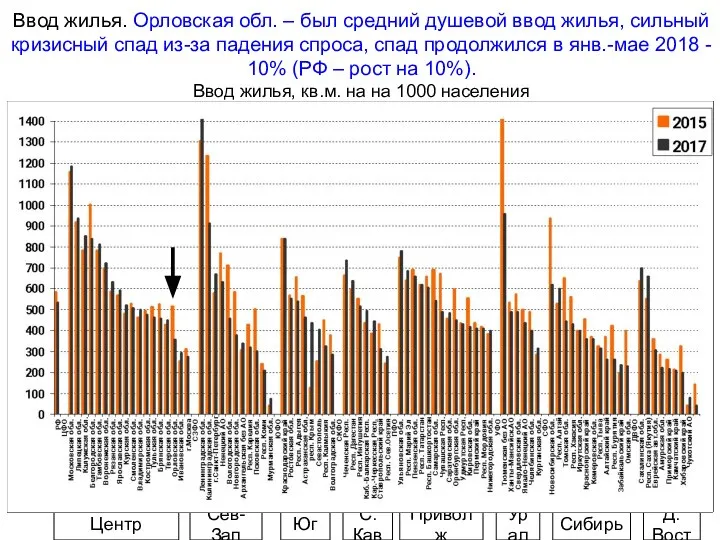 Ввод жилья. Орловская обл. – был средний душевой ввод жилья, сильный