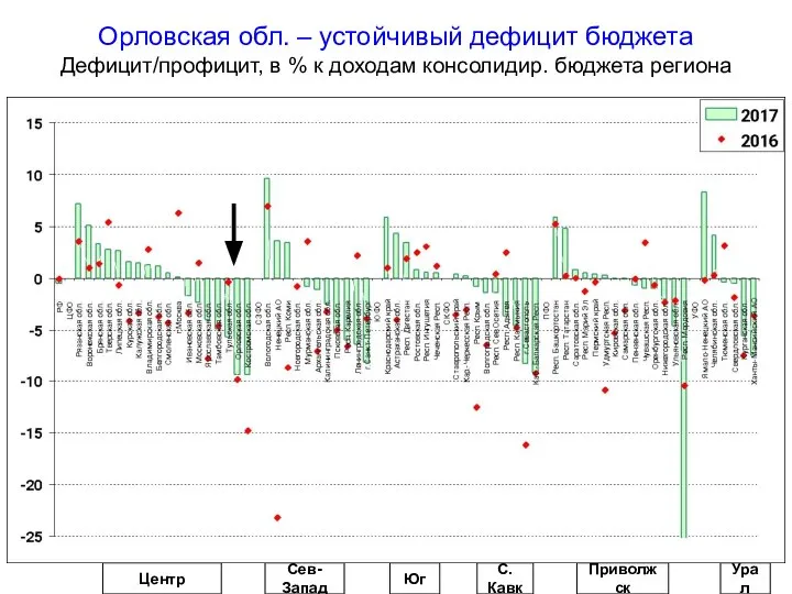 Орловская обл. – устойчивый дефицит бюджета Дефицит/профицит, в % к доходам