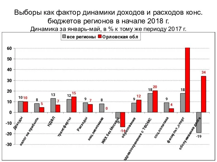 Выборы как фактор динамики доходов и расходов конс.бюджетов регионов в начале