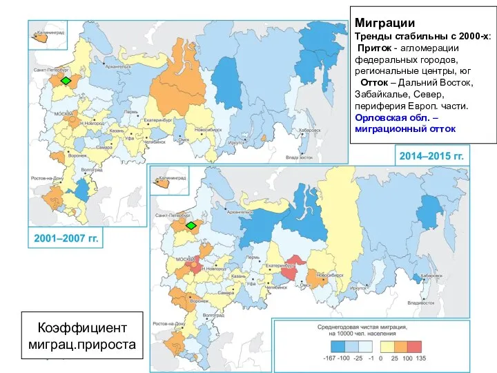 Коэффициент миграц.прироста Миграции Тренды стабильны с 2000-х: Приток - агломерации федеральных