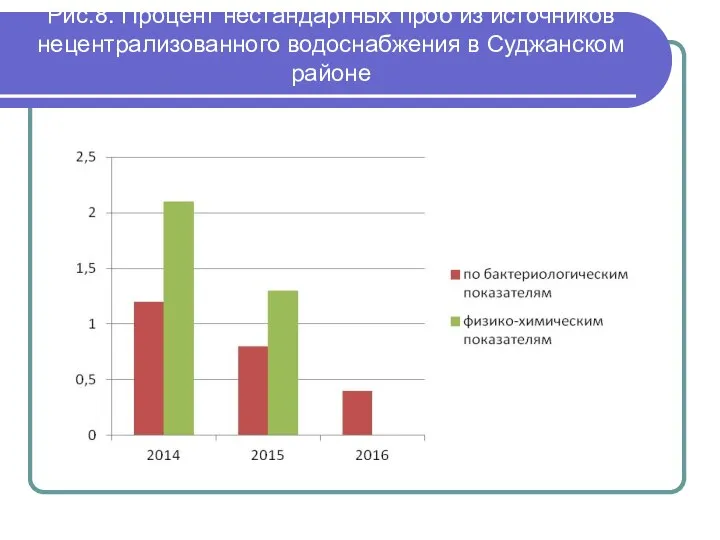 Рис.8. Процент нестандартных проб из источников нецентрализованного водоснабжения в Суджанском районе