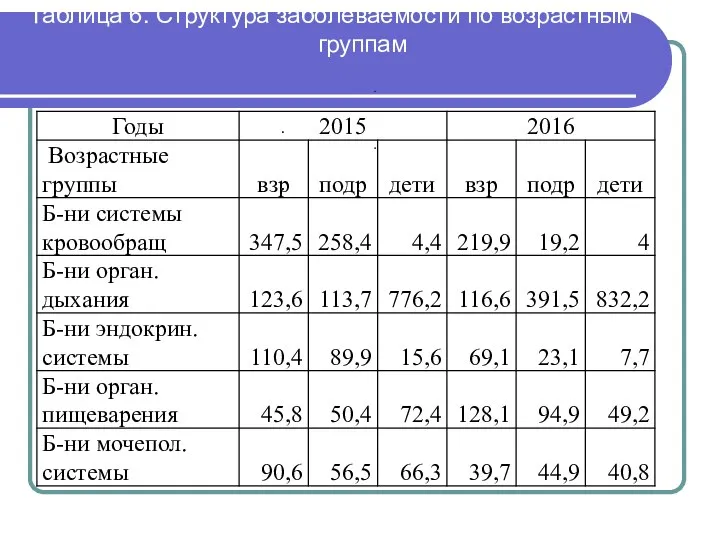 Таблица 6. Структура заболеваемости по возрастным группам