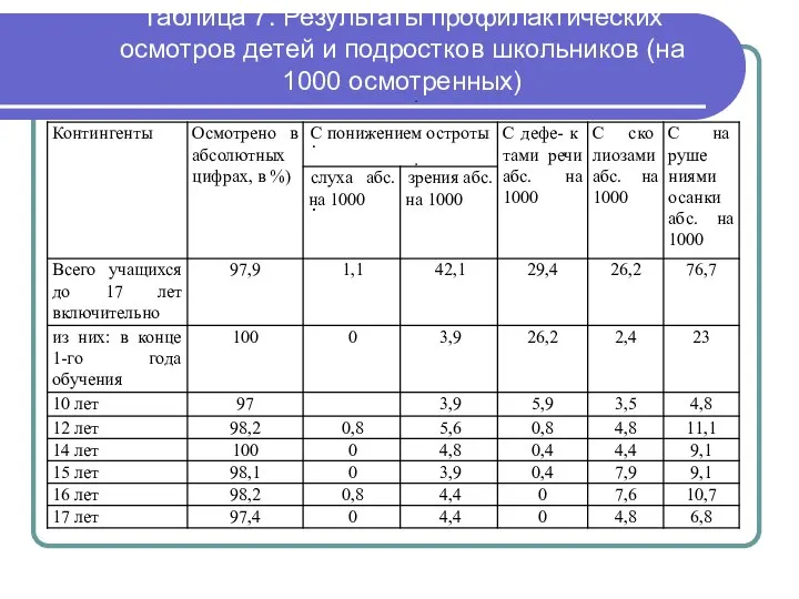 Таблица 7. Результаты профилактических осмотров детей и подростков школьников (на 1000 осмотренных)