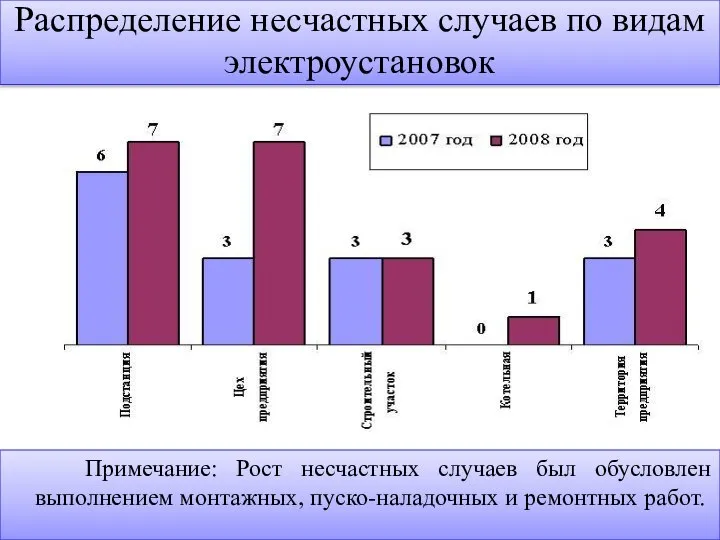 Распределение несчастных случаев по видам электроустановок Примечание: Рост несчастных случаев был