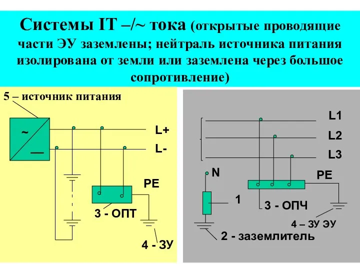 Системы IT –/~ тока (открытые проводящие части ЭУ заземлены; нейтраль источника