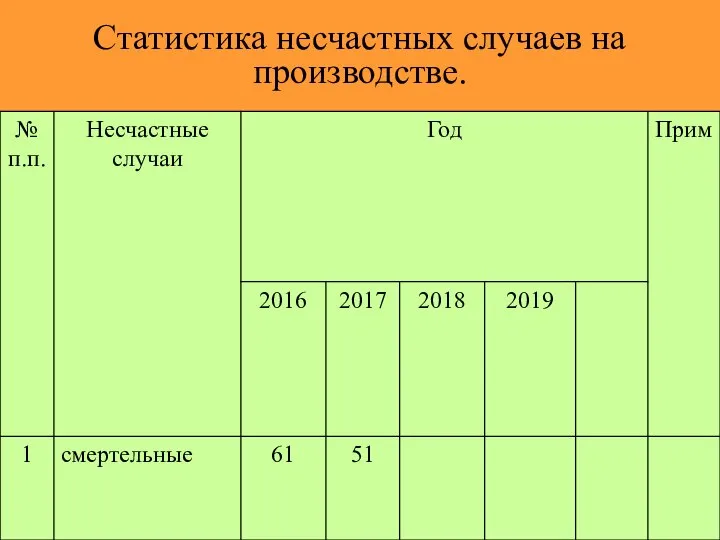 Статистика несчастных случаев на производстве.