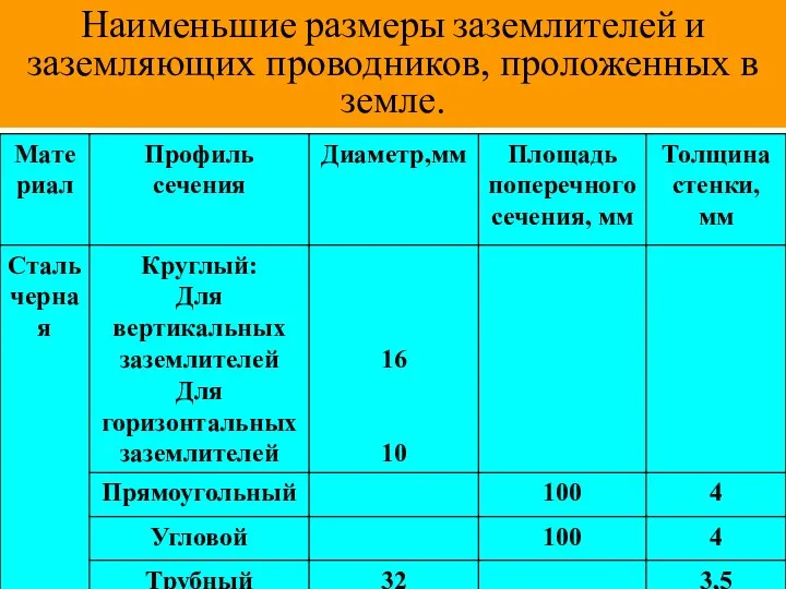 Наименьшие размеры заземлителей и заземляющих проводников, проложенных в земле.