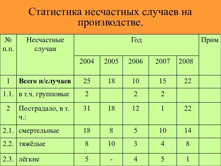 Статистика несчастных случаев на производстве.