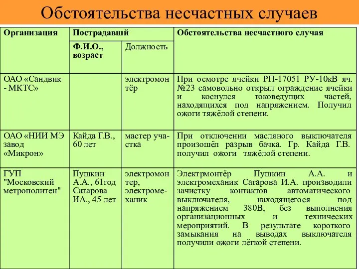 Обстоятельства несчастных случаев