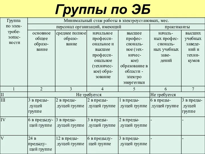 Группы по ЭБ