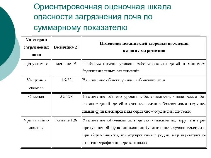 Ориентировочная оценочная шкала опасности загрязнения почв по суммарному показателю