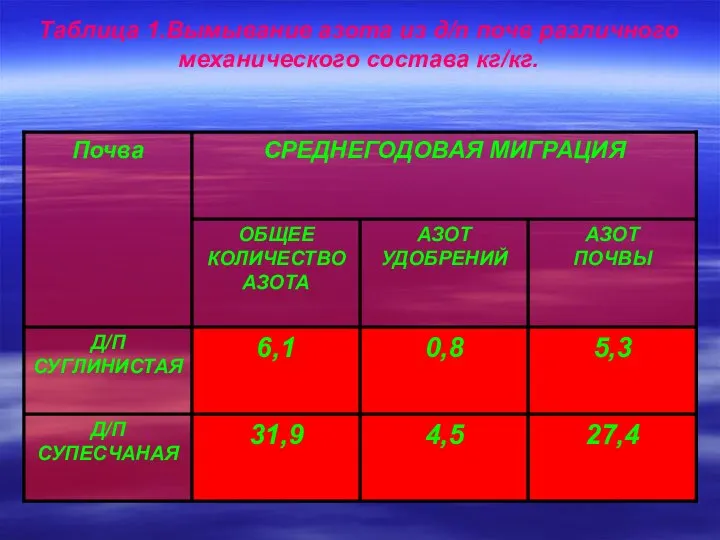 Таблица 1.Вымывание азота из д/n почв различного механического состава кг/кг.