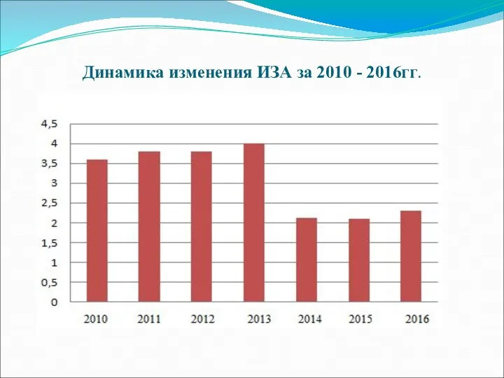 Динамика изменения ИЗА за 2010 - 2016гг.