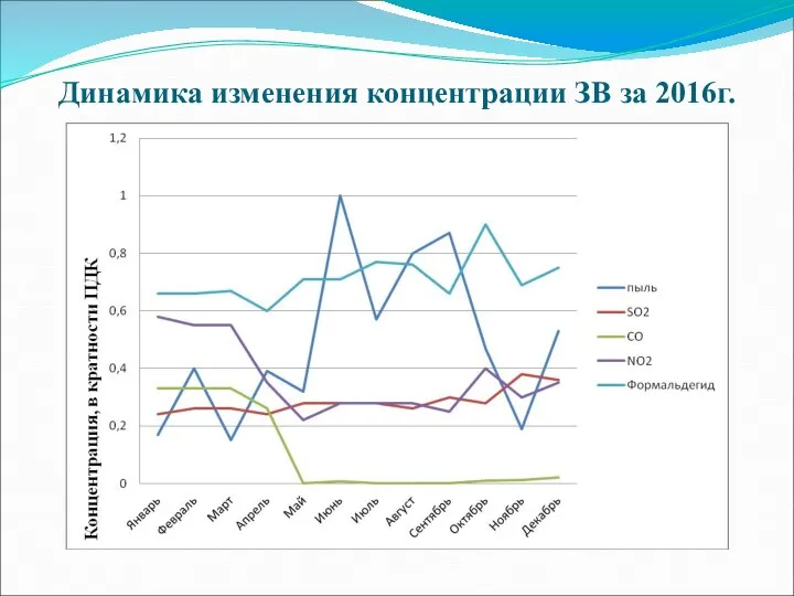 Динамика изменения концентрации ЗВ за 2016г.