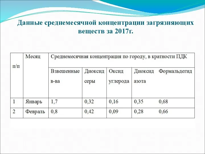 Данные среднемесячной концентрации загрязняющих веществ за 2017г.