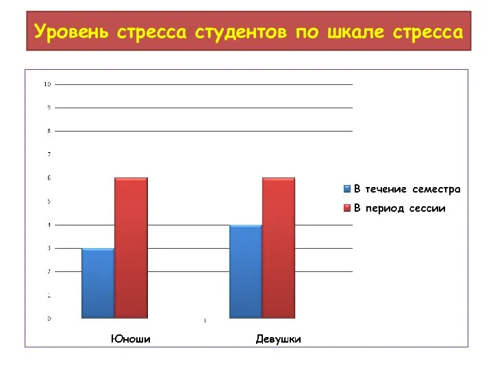 Уровень стресса студентов по шкале стресса