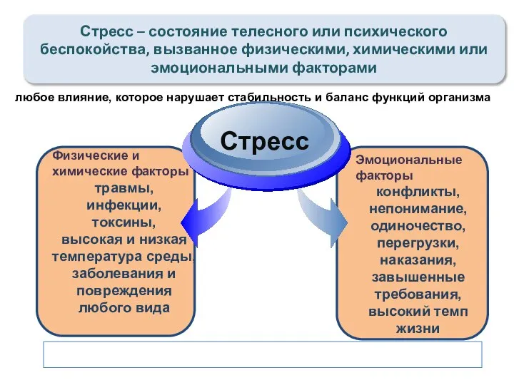 Стресс – состояние телесного или психического беспокойства, вызванное физическими, химическими или