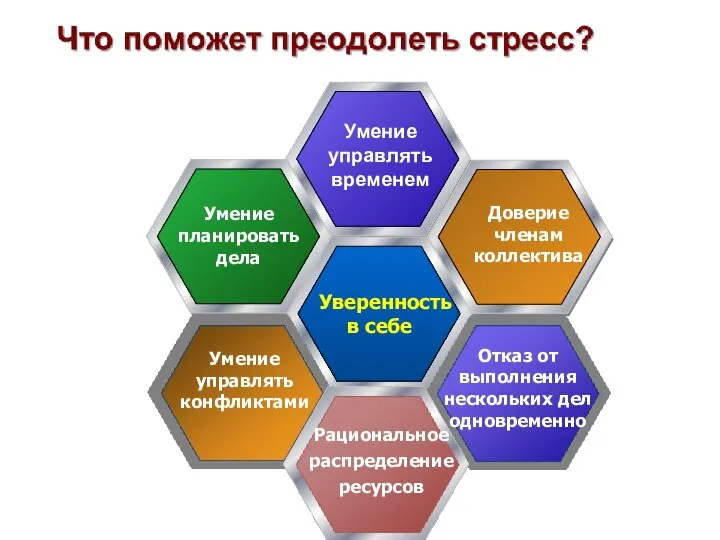 Умение управлять конфликтами Отказ от выполнения нескольких дел одновременно Рациональное распределение ресурсов