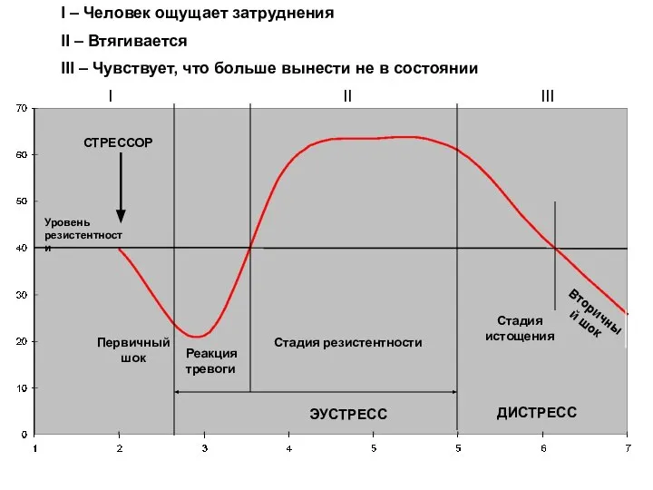 СТРЕССОР Уровень резистентности I – Человек ощущает затруднения II – Втягивается