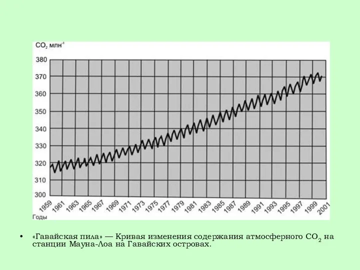 «Гавайская пила» — Кривая изменения содержания атмосферного СО2 на станции Мауна-Лоа на Гавайских островах.