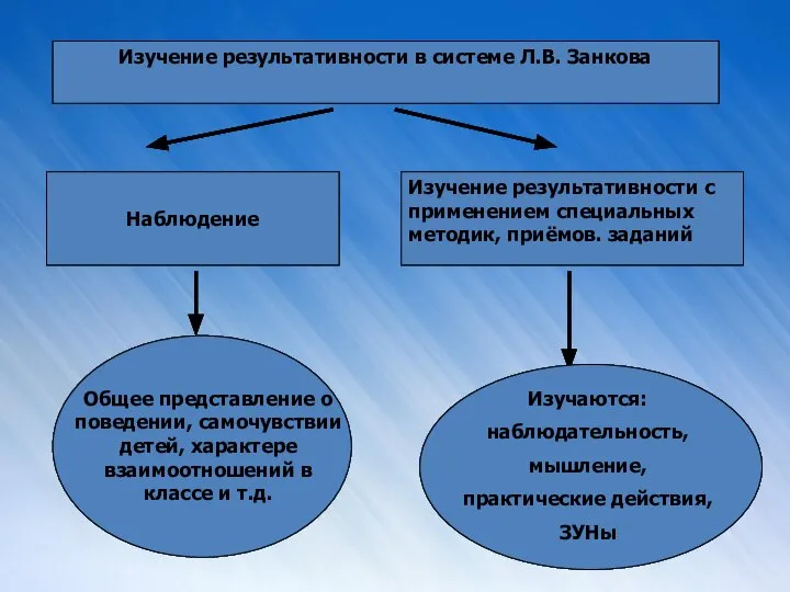 Изучение результативности в системе Л.В. Занкова Наблюдение Изучение результативности с применением