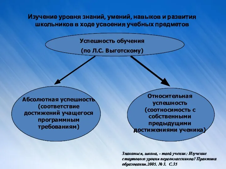 Изучение уровня знаний, умений, навыков и развития школьников в ходе усвоения