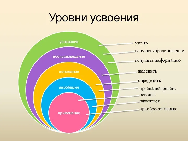 Уровни усвоения узнать получить представление определить выяснить освоить научиться приобрести навык получить информацию проанализировать