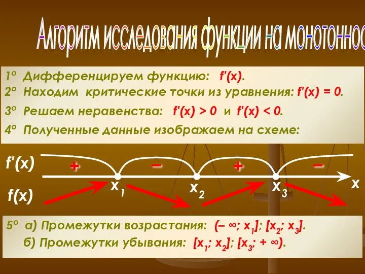 Алгоритм исследования функции на монотонность 1о Дифференцируем функцию: f′(x). 2о Находим